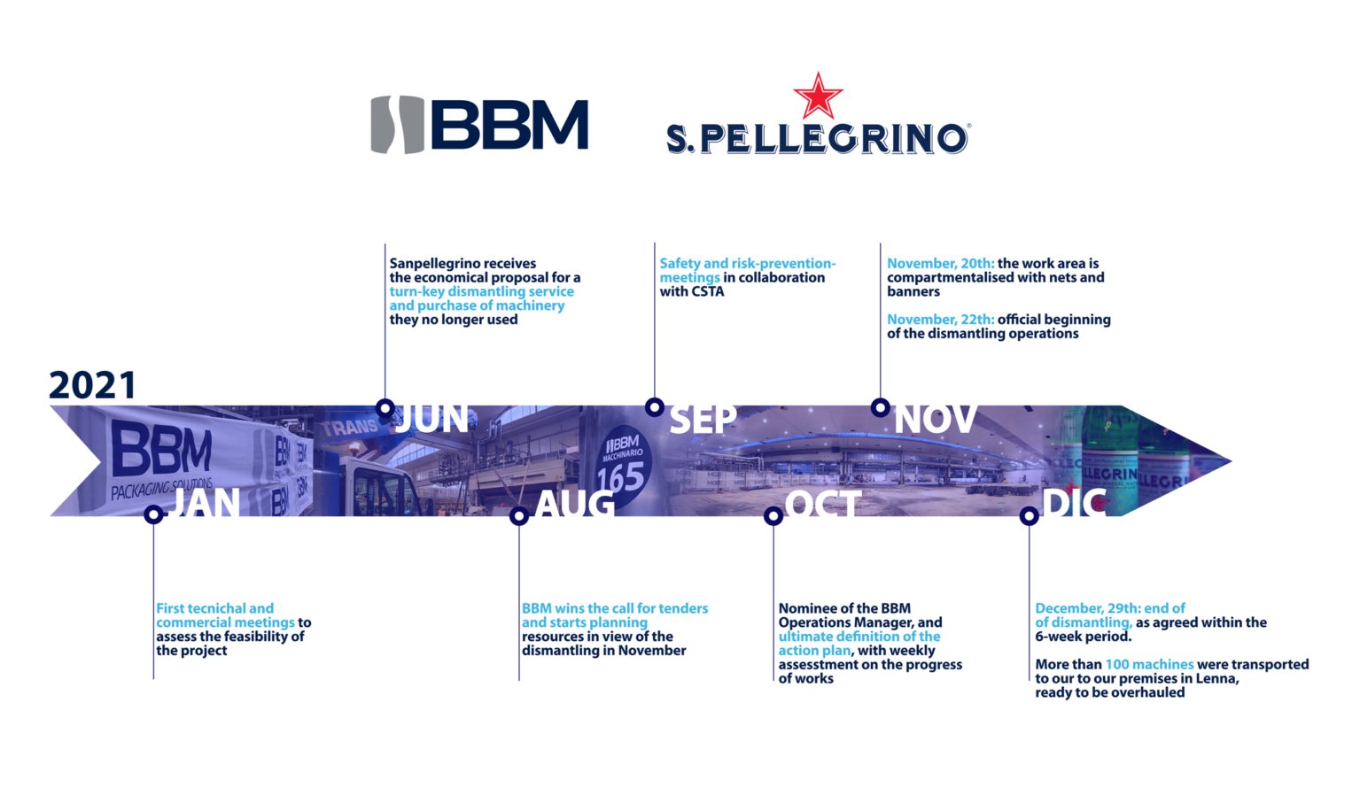 BBM Service turn-key dismantles three San Pellegrino lines