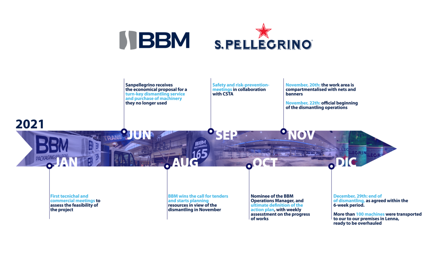 BBM Service turn-key dismantles three San Pellegrino lines