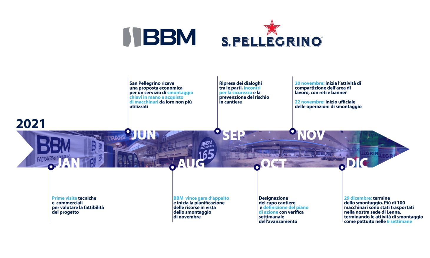 Smontaggio linea di imbottigliamento San Pellegrino timeline