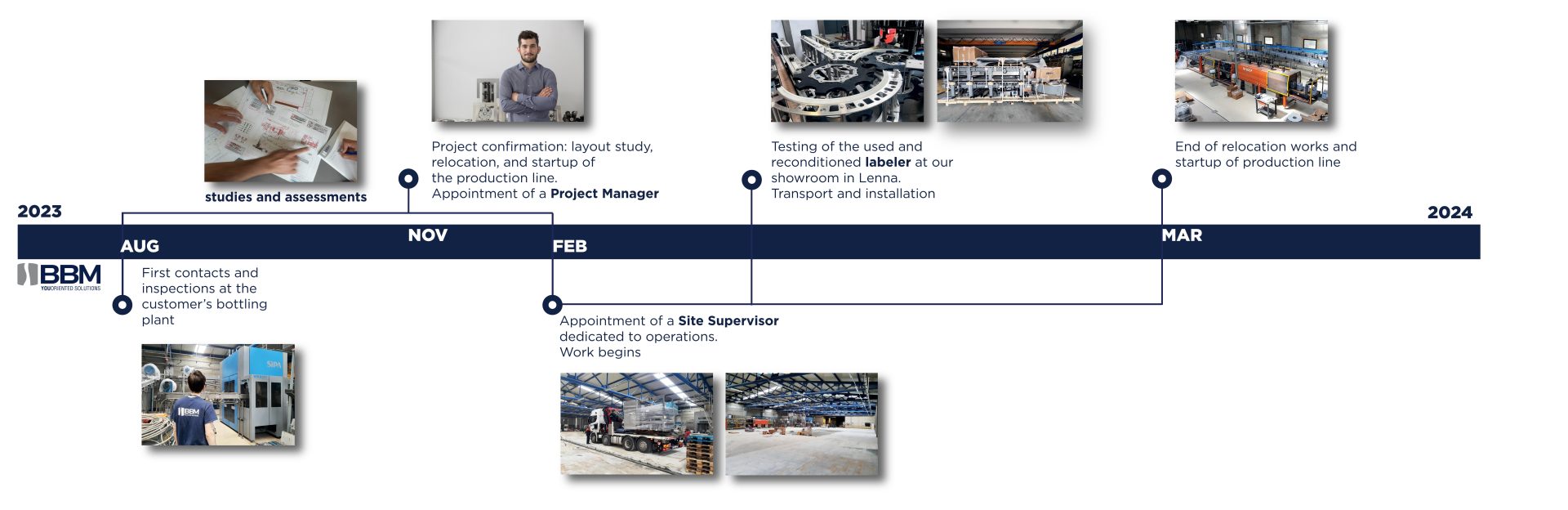  Projet d'usine PET BBM_Storyline